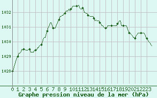 Courbe de la pression atmosphrique pour Braunlauf (Be)