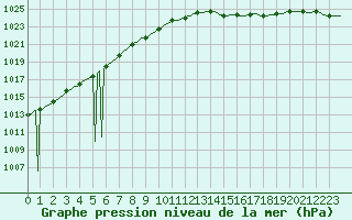 Courbe de la pression atmosphrique pour Westouter - Heuvelland (Be)