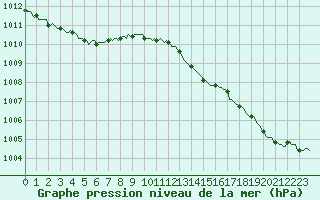 Courbe de la pression atmosphrique pour Saclas (91)