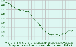 Courbe de la pression atmosphrique pour Noyarey (38)