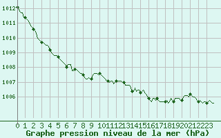 Courbe de la pression atmosphrique pour Bannalec (29)