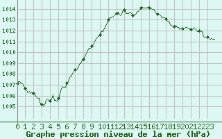 Courbe de la pression atmosphrique pour Douelle (46)