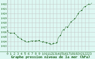 Courbe de la pression atmosphrique pour Vias (34)