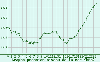 Courbe de la pression atmosphrique pour La Chapelle-Aubareil (24)