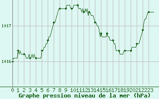 Courbe de la pression atmosphrique pour Valleroy (54)