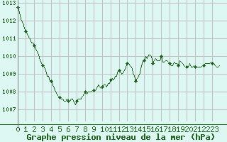 Courbe de la pression atmosphrique pour Saint-Mdard-d