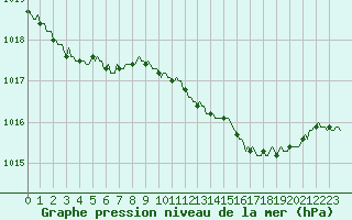 Courbe de la pression atmosphrique pour Verges (Esp)