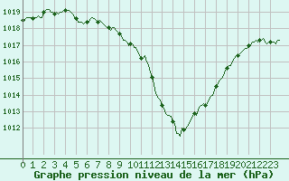 Courbe de la pression atmosphrique pour Gurande (44)