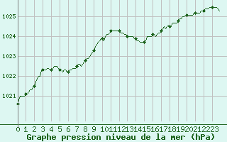 Courbe de la pression atmosphrique pour Baraque Fraiture (Be)