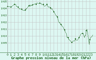 Courbe de la pression atmosphrique pour Pertuis - Le Farigoulier (84)