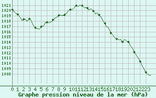 Courbe de la pression atmosphrique pour Grimentz (Sw)