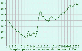 Courbe de la pression atmosphrique pour Montredon des Corbires (11)