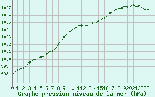 Courbe de la pression atmosphrique pour Recht (Be)