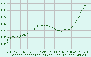 Courbe de la pression atmosphrique pour Als (30)