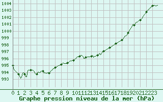 Courbe de la pression atmosphrique pour Sorgues (84)