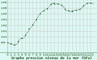 Courbe de la pression atmosphrique pour Sain-Bel (69)