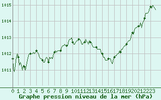 Courbe de la pression atmosphrique pour Malbosc (07)