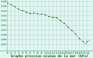 Courbe de la pression atmosphrique pour Courcouronnes (91)