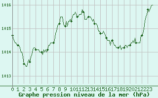 Courbe de la pression atmosphrique pour Seichamps (54)