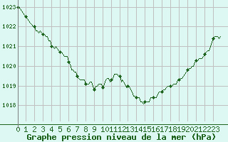 Courbe de la pression atmosphrique pour Saint-Germain-le-Guillaume (53)
