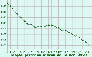 Courbe de la pression atmosphrique pour Mazinghem (62)