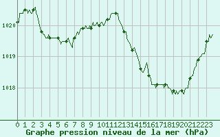 Courbe de la pression atmosphrique pour Carquefou (44)