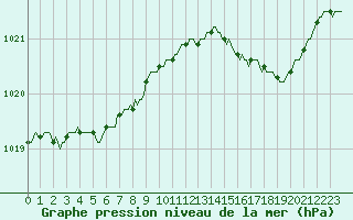 Courbe de la pression atmosphrique pour Anglars St-Flix(12)