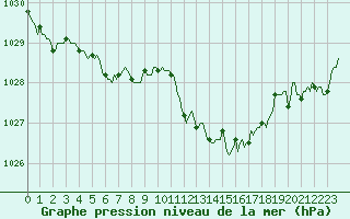 Courbe de la pression atmosphrique pour Bard (42)