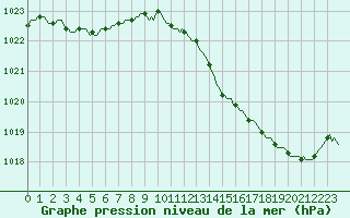 Courbe de la pression atmosphrique pour Tthieu (40)