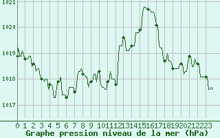 Courbe de la pression atmosphrique pour Mandailles-Saint-Julien (15)