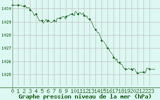 Courbe de la pression atmosphrique pour Triel-sur-Seine (78)