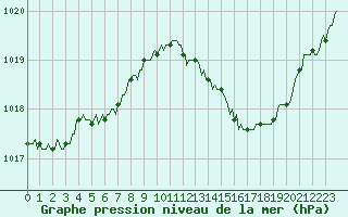 Courbe de la pression atmosphrique pour Voiron (38)