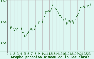 Courbe de la pression atmosphrique pour Trgueux (22)