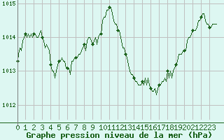 Courbe de la pression atmosphrique pour Le Luc (83)