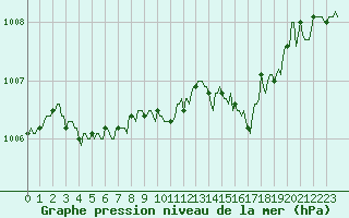 Courbe de la pression atmosphrique pour Courcouronnes (91)