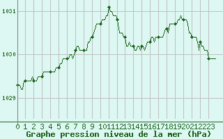 Courbe de la pression atmosphrique pour Deidenberg (Be)