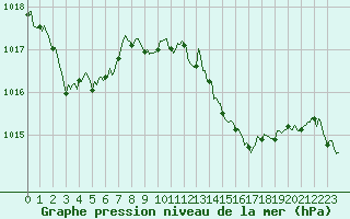 Courbe de la pression atmosphrique pour Cabestany (66)