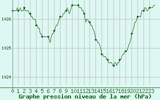 Courbe de la pression atmosphrique pour Saint-Germain-le-Guillaume (53)