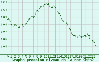 Courbe de la pression atmosphrique pour Lachamp Raphal (07)