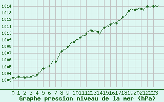 Courbe de la pression atmosphrique pour Montrodat (48)