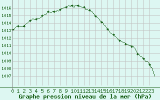 Courbe de la pression atmosphrique pour Lamballe (22)