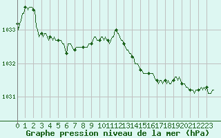 Courbe de la pression atmosphrique pour Hd-Bazouges (35)