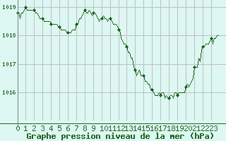 Courbe de la pression atmosphrique pour Aniane (34)