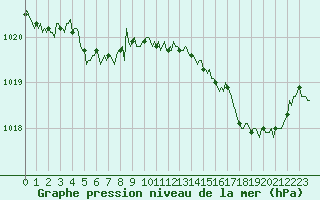 Courbe de la pression atmosphrique pour Brion (38)