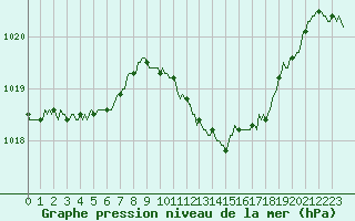 Courbe de la pression atmosphrique pour Challes-les-Eaux (73)