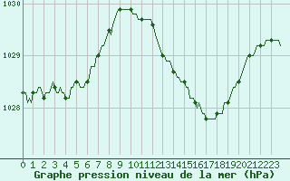 Courbe de la pression atmosphrique pour Bois-de-Villers (Be)