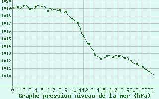Courbe de la pression atmosphrique pour Chatelaillon-Plage (17)