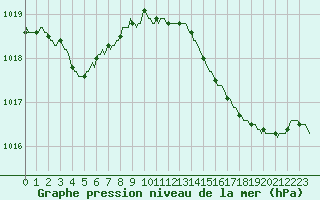 Courbe de la pression atmosphrique pour Haegen (67)