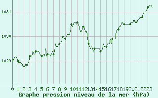 Courbe de la pression atmosphrique pour Bourg-en-Bresse (01)