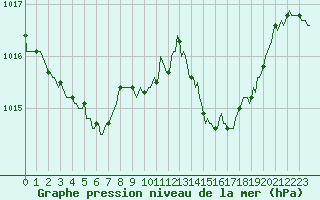 Courbe de la pression atmosphrique pour La Foux d